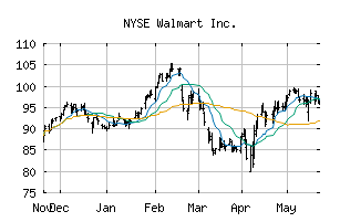 NYSE_WMT