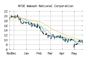 NYSE_WNC