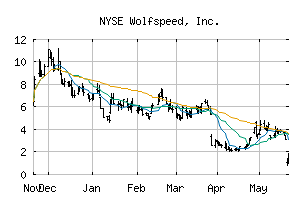 NYSE_WOLF