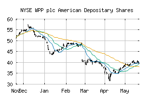 NYSE_WPP