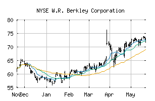 NYSE_WRB