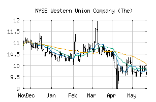 NYSE_WU