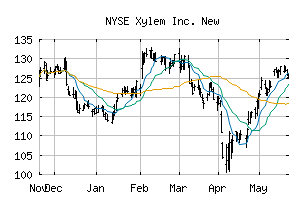NYSE_XYL