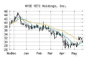 NYSE_YETI