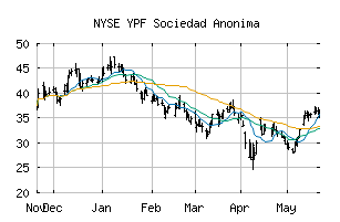 NYSE_YPF