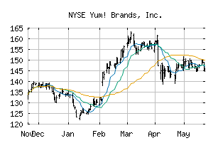 NYSE_YUM
