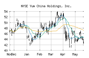 NYSE_YUMC
