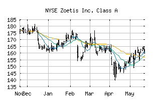 NYSE_ZTS