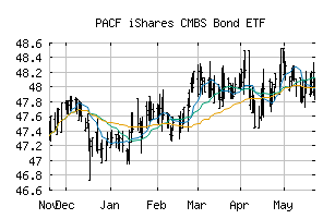 PACF_CMBS