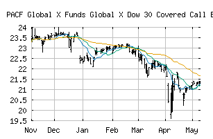 PACF_DJIA