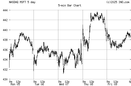 US DOLLAR INDEX (ICE:DX)