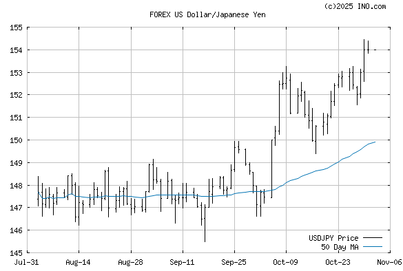 USDJPY Forecast, News and Analysis - FXStreet forex yen to usd