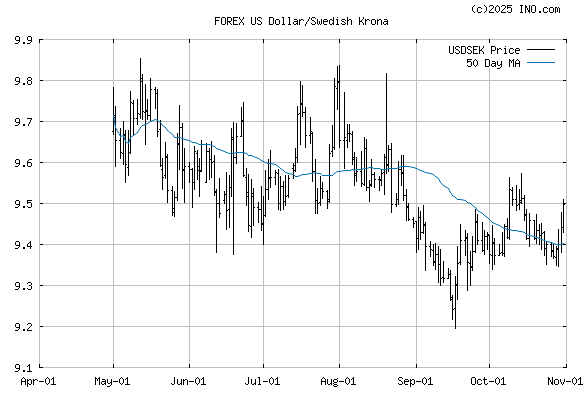 Us Dollar Swedish Krona Forex Usdsek Forex Foreign Exchange And | Forex usd sek live chart Us Dollar Swedish Krona Forex Usdsek Forex Foreign Exchange And -