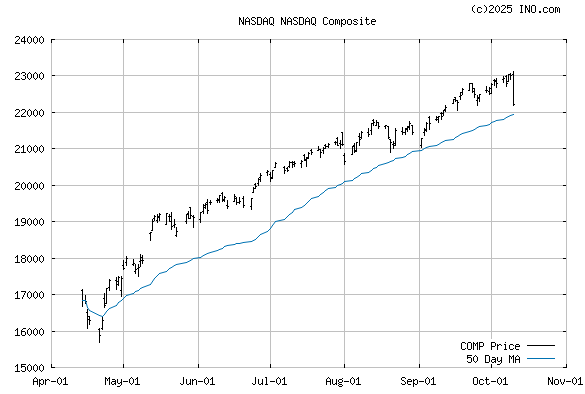 NASDAQ Composite (NASDAQ:COMP) Index Chart & Quotes - INO.com