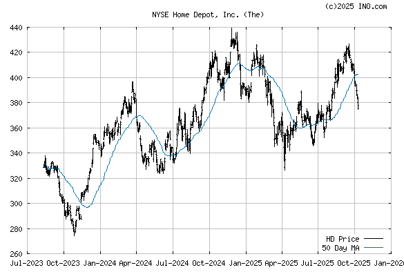 History Of Home Depot Stock Prices