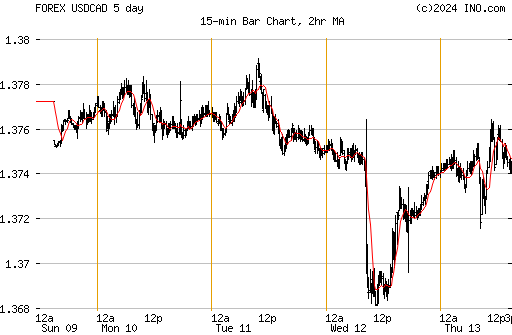 Us Dollar Kanadischer Dollar Forex Chart Usdcad Omlielcomun Gq - usdcad chart usd zu cad kurs tradingview