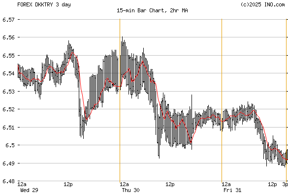 Danish Krone Turkish Lira Forex Dkktry Forex Foreign Exchange And | Forex exchange denmark Danish Krone Turkish Lira Forex Dkktry Forex Foreign Exchange And -