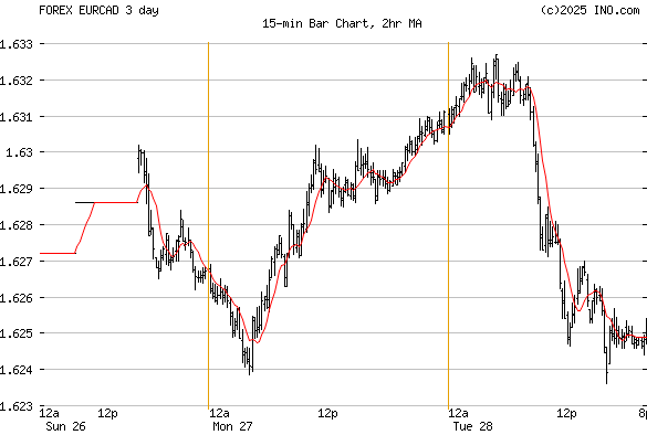 Euro/Canadian Dollar (FOREX:EURCAD) FOREX Foreign Exchange and Precious ...