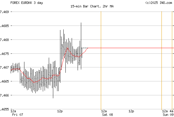 EURDKK= | EUR/DKK | EUR/DKK exchange rate | EUR/DKK price | Trade EUR/DKK | IG Bank Switzerland how to trade forex eurdkk