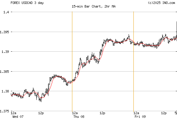 Us Dollar Kanadischer Dollar Forex Chart Usdcad Omlielcomun Gq | Forex dollar chart Us Dollar Kanadischer Dollar Forex Chart Usdcad Omlielcomun Gq -