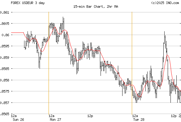Us Dollar Euro Forex Usdeur Forex Foreign Exchange And Precious | Forex blog us Us Dollar Euro Forex Usdeur Forex Foreign Exchange And Precious -