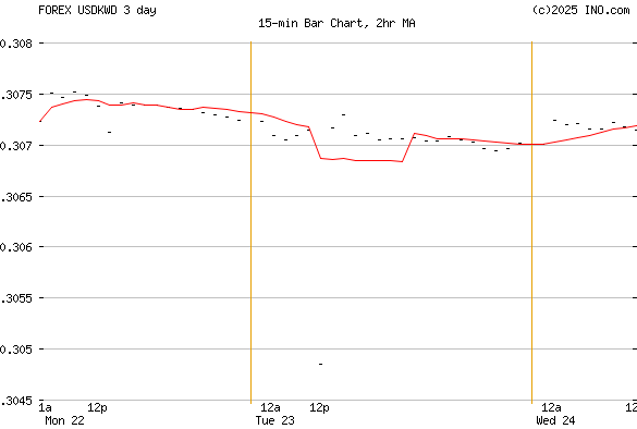 Free Currency Charts - Historical Currency Rates | Xe forex kuwaiti dinar rate to dollar