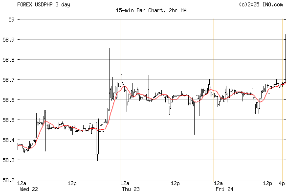 forex us to phil peso