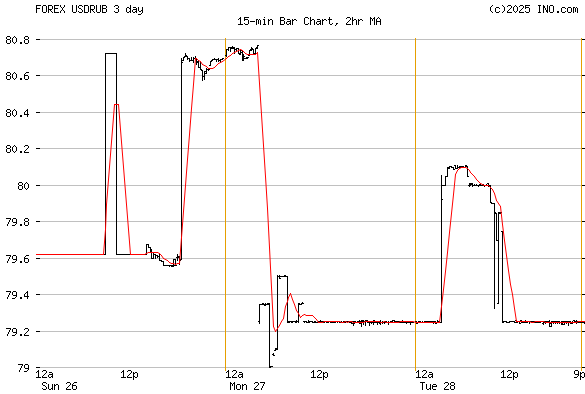 US Dollar/Russian Ruble (FOREX:USDRUB) FOREX Foreign Exchange and ...
