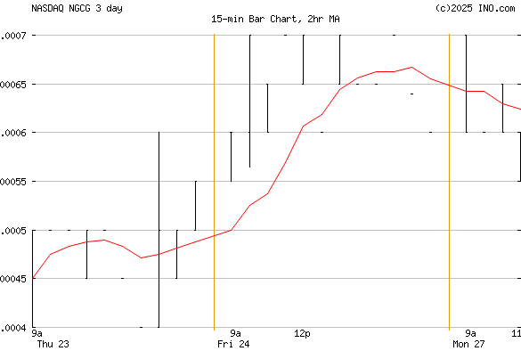 New Generation Consu Nasdaqngcg Stock Chart Quotes New Generation Consu Nasdaqngcg Stock Chart Quotes