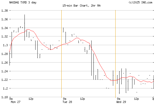 Therapeuticsmd Inc Nasdaq Txmd Stock Chart Quotes Ino Com