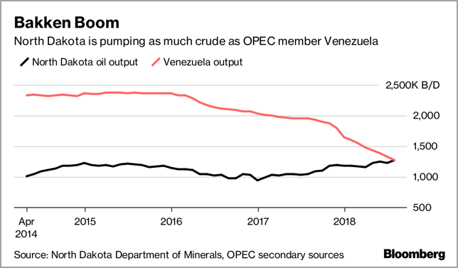 World Oil Supply