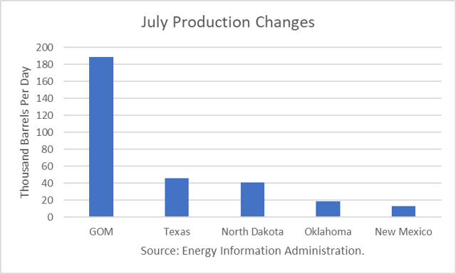 U.S. Crude Production Sets Records 
