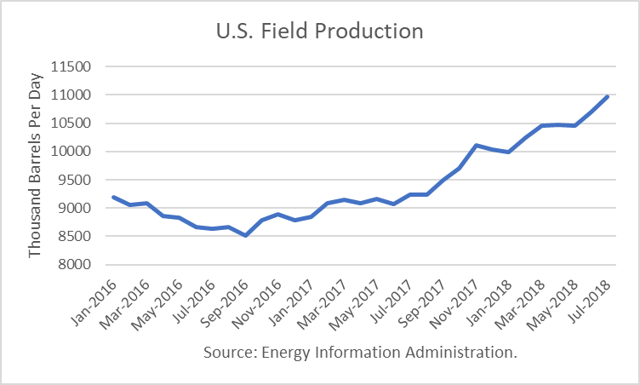 U.S. Crude Production Sets Records 