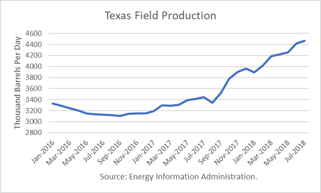 U.S. Crude Production Sets Records 