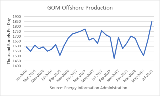 U.S. Crude Production Sets Records 