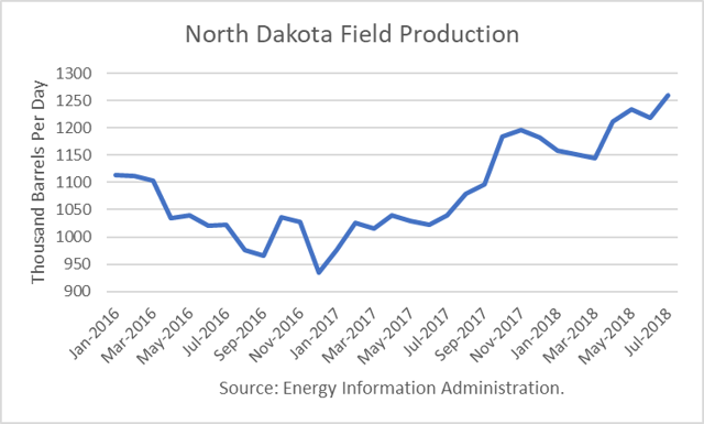 U.S. Crude Production Sets Records 