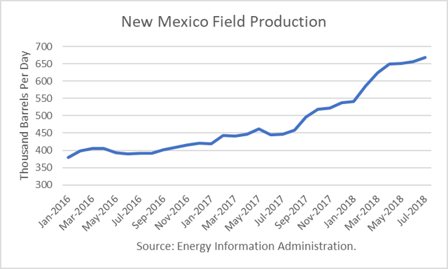 U.S. Crude Production Sets Records 