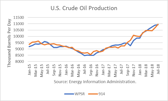 U.S. Crude Production Sets Records 