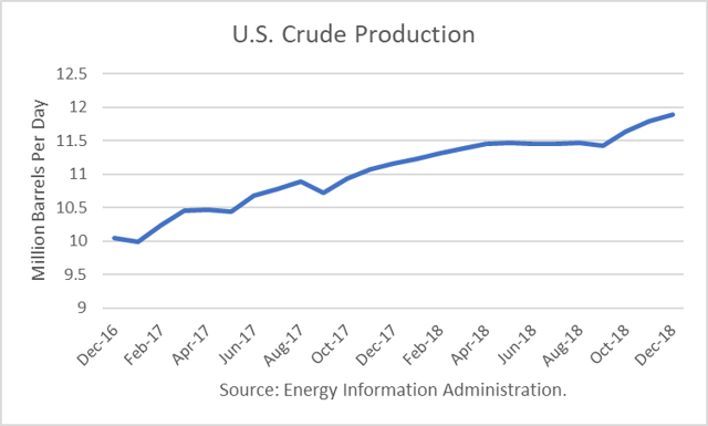 U.S. Crude Production Sets Records 