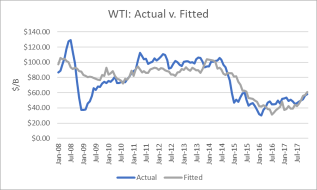 oil inventories