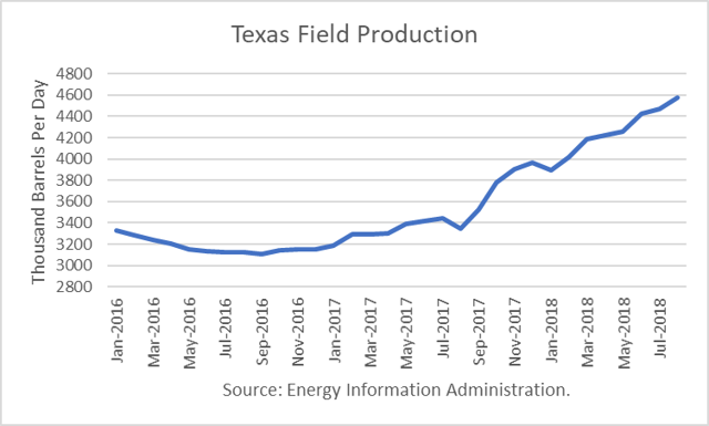 production