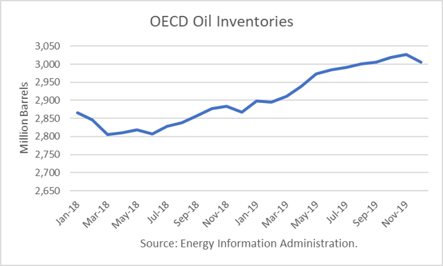 OECD Oil Inventories