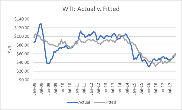 OECD Oil Inventories