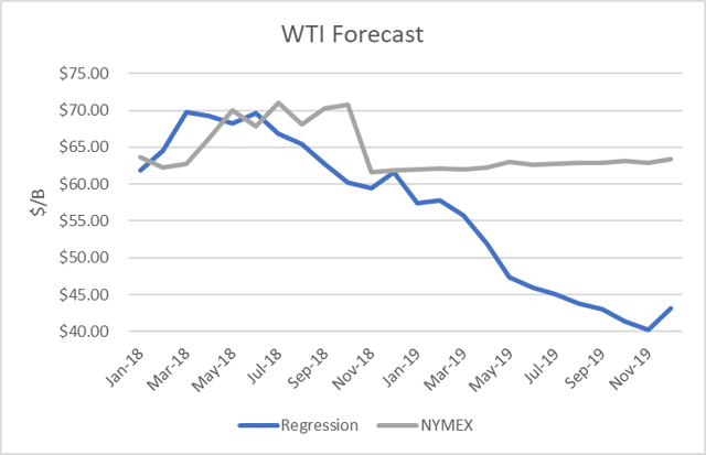 OECD Oil Inventories