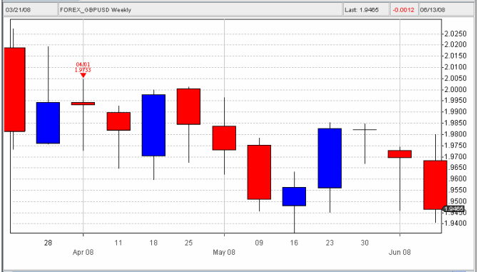 GBPUSD Weekly Triangle