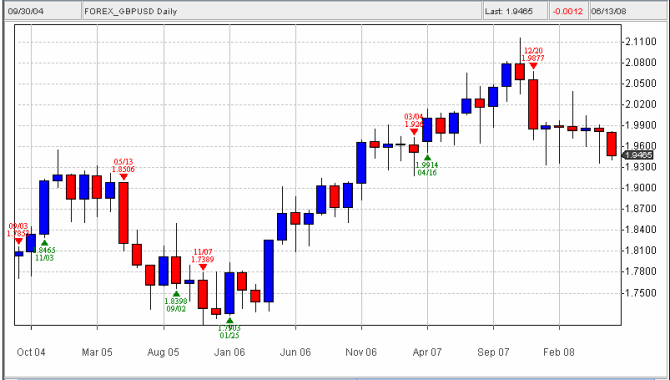 GBPUSD Daily Triangle