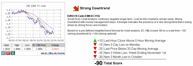 Euro Cash - Chart Analysis Score