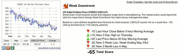 USDCLP Analysis