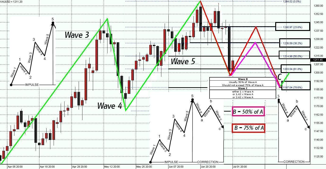 how to identify forex waves