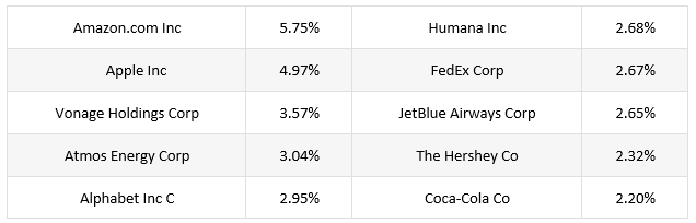 ETF Betting High Customer Satisfaction